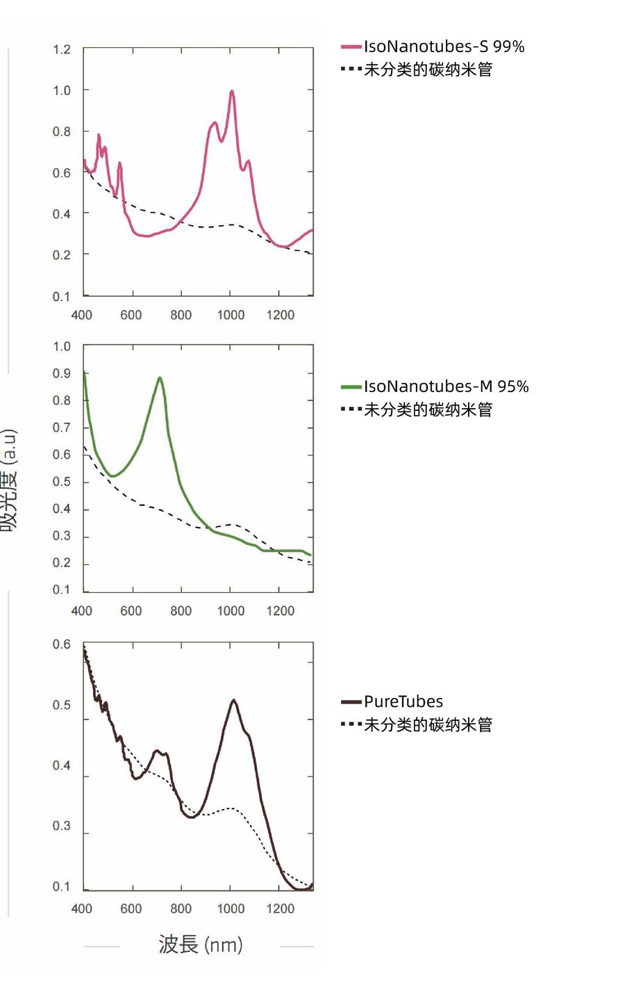 Absorption spectra for separated semiconducting SWCNT, metallic SWCNT, and unseparated SWCNT fractions.
