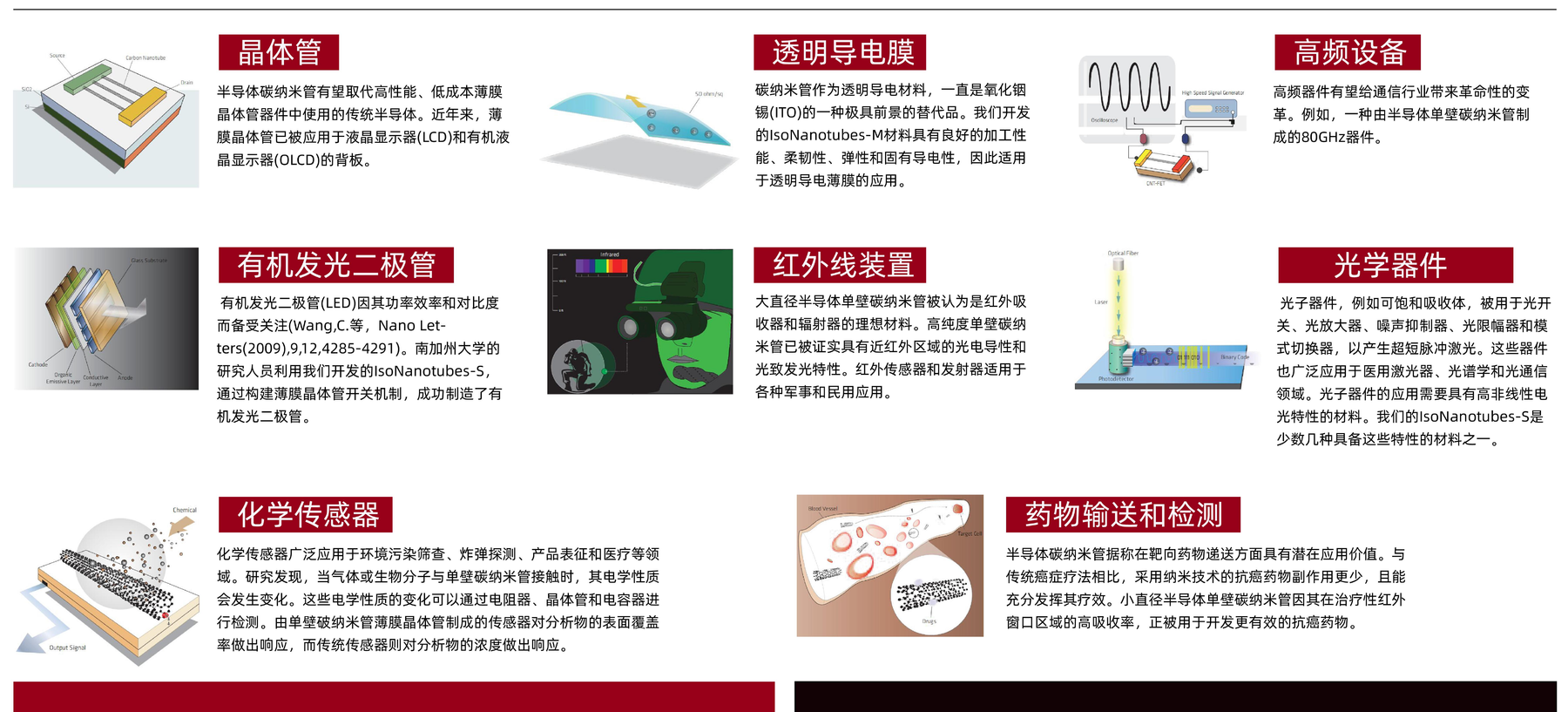 Brochure application map for SWCNT showing transistor, transparent conductive film, OLED, high-frequency device, infrared device, optical component, chemical sensor, and drug delivery concepts.