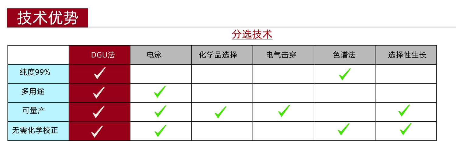 Brochure comparison table marking DGU against electrophoresis, chemical selection, electrical breakdown, chromatography, and selective growth for purity, versatility, scalability, and chemical calibration needs.