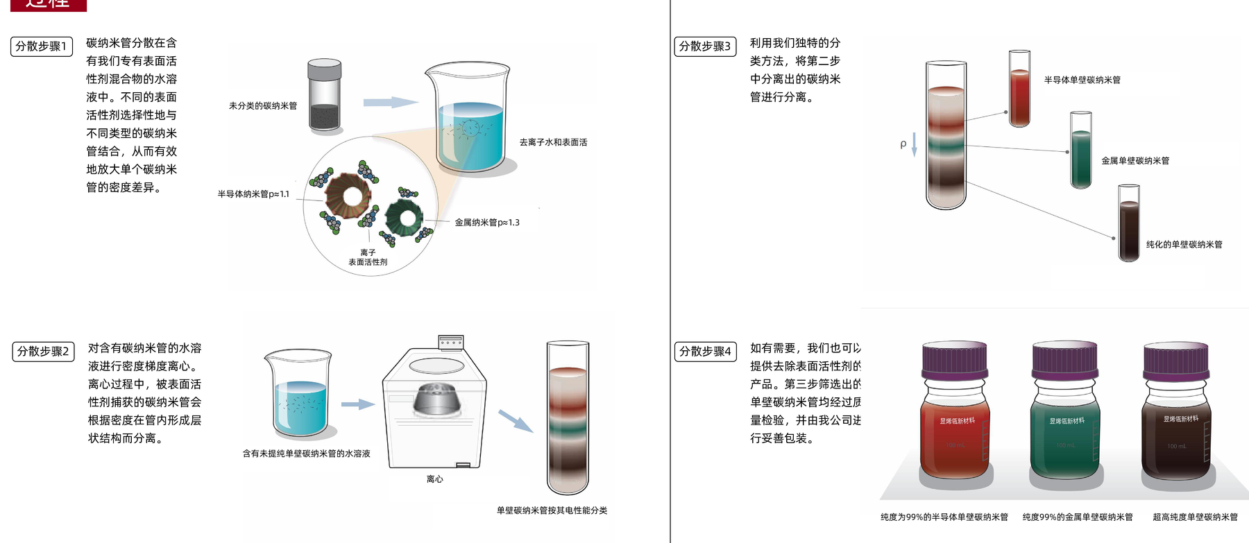 DGU workflow showing surfactant-assisted SWCNT dispersion, density-gradient centrifugation, separated semiconducting and metallic bands, and packaged fractions.